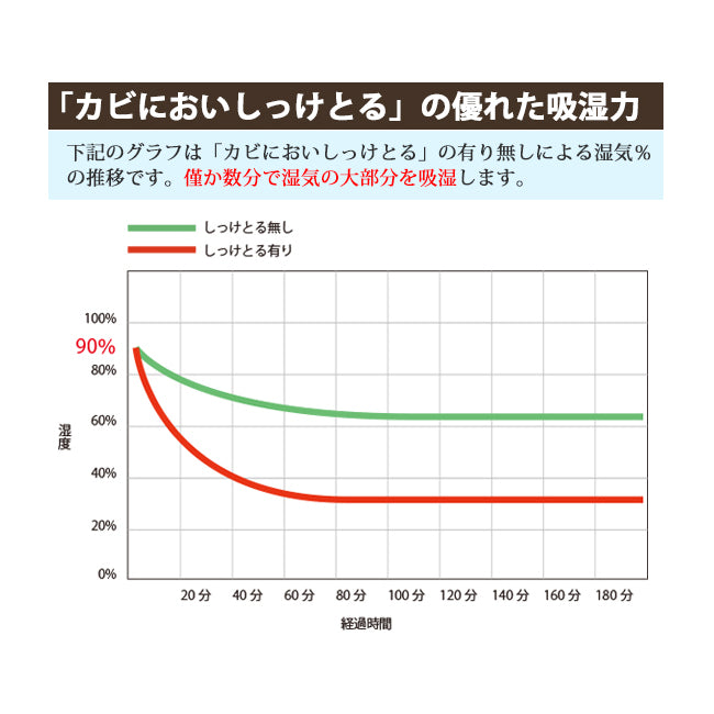 竹炭入り除湿シート・防カビ・防臭 カビにおいしっけとる